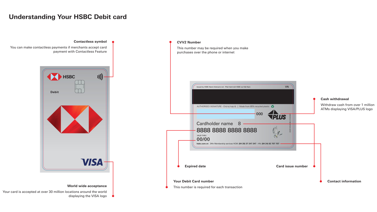 HSBC Visa Card front and back with card number, world wide acceptance, cvv number, cash advances and contact information. 
