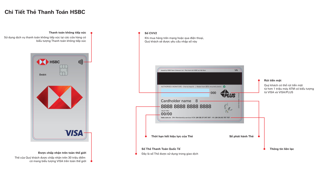 Hình ảnh mặt trước và mặt sau thẻ Visa HSBC với số thẻ tín dụng, chấp nhận thanh toán toàn cầu, số CVV, ứng tiền mặt khấn cấp và thông tin liên hệ.